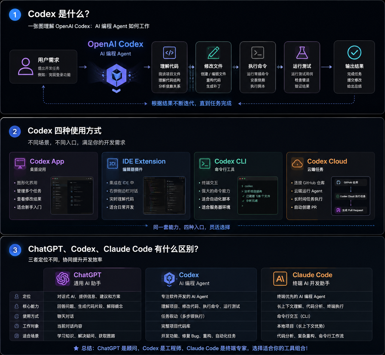 Codex 的工作方式、四种使用入口及与 ChatGPT、Claude Code 的区别